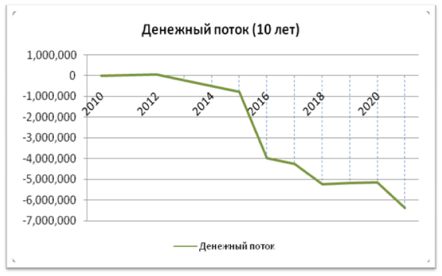 Как создать денежный поток